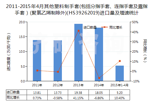 2011-2015年4月其他塑料制手套(包括分指手套、連指手套及露指手套）(聚氯乙烯制除外)(HS39262019)進(jìn)口量及增速統(tǒng)計(jì)